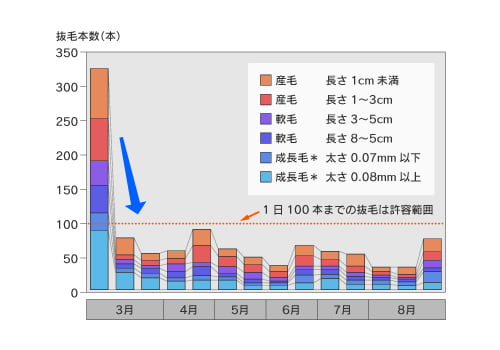 抜け毛の減少と成長毛の増加から、ヘアサイクルの成長期の延長効果を確認